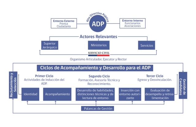 Modelo de Acompañamiento y Desarrollo de Altos Directivos Públicos