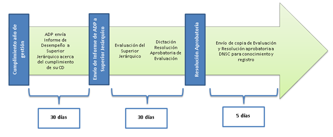 Plazos y procedimientos asociados a la evaluación, según Ley 20.955 (ADP nombrados desde el 20-10-2016)